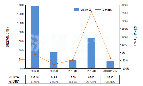 2014-2018年3月中國其他異氰脲酸氯化衍生物(HS29336929)進(jìn)口量及增速統(tǒng)計(jì) 2014-2018年3月中國其他異氰脲酸氯化衍生物(HS29336929)進(jìn)口量及增速統(tǒng)計(jì)